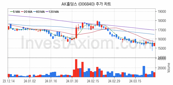 저가항공사 항공 관련주 AK홀딩스 주식 종목의 분석 시점 기준 최근 일봉 차트