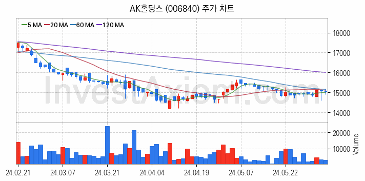 저가항공사 항공 관련주 AK홀딩스 주식 종목의 분석 시점 기준 최근 일봉 차트