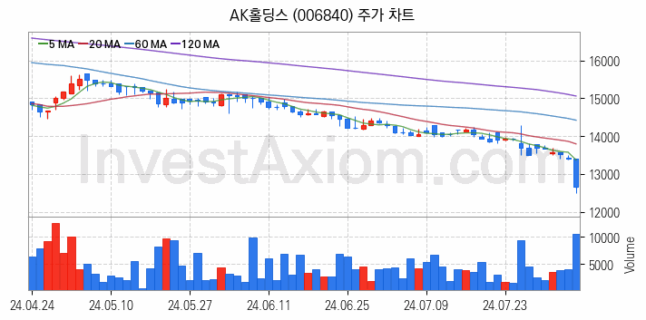 저가항공사 항공 관련주 AK홀딩스 주식 종목의 분석 시점 기준 최근 일봉 차트