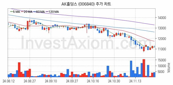 저가항공사 항공 관련주 AK홀딩스 주식 종목의 분석 시점 기준 최근 일봉 차트