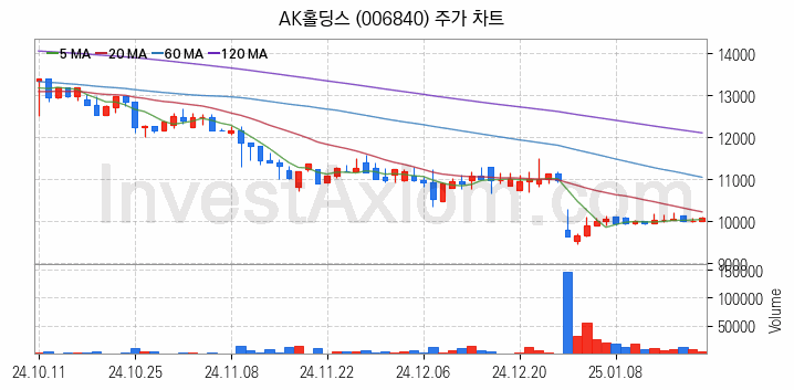 저가항공사 항공 관련주 AK홀딩스 주식 종목의 분석 시점 기준 최근 일봉 차트