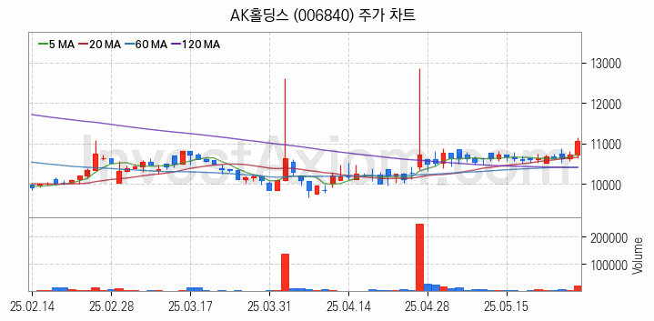 저가항공사 항공 관련주 AK홀딩스 주식 종목의 분석 시점 기준 최근 일봉 차트
