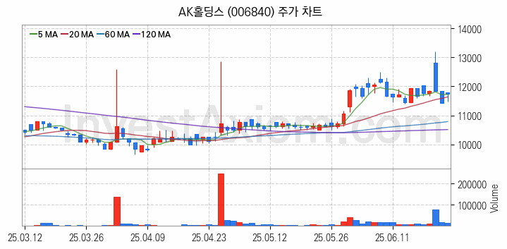 저가항공사 항공 관련주 AK홀딩스 주식 종목의 분석 시점 기준 최근 일봉 차트