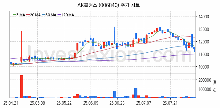 저가항공사 항공 관련주 AK홀딩스 주식 종목의 분석 시점 기준 최근 일봉 차트