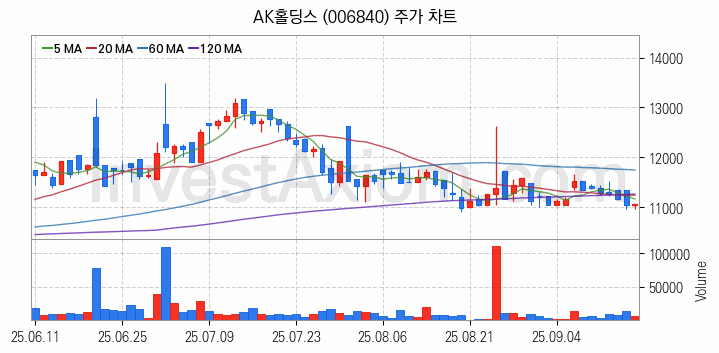 저가항공사 항공 관련주 AK홀딩스 주식 종목의 분석 시점 기준 최근 일봉 차트