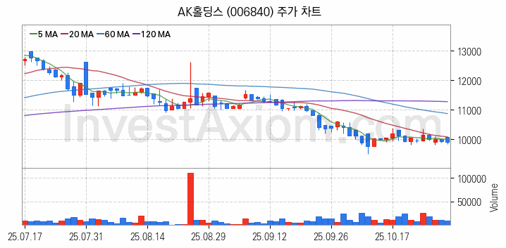 저가항공사 항공 관련주 AK홀딩스 주식 종목의 분석 시점 기준 최근 일봉 차트