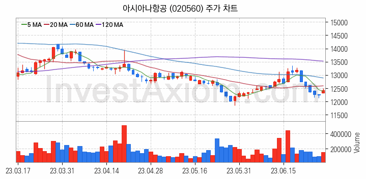 저가항공사 항공 관련주 아시아나항공 주식 종목의 분석 시점 기준 최근 일봉 차트