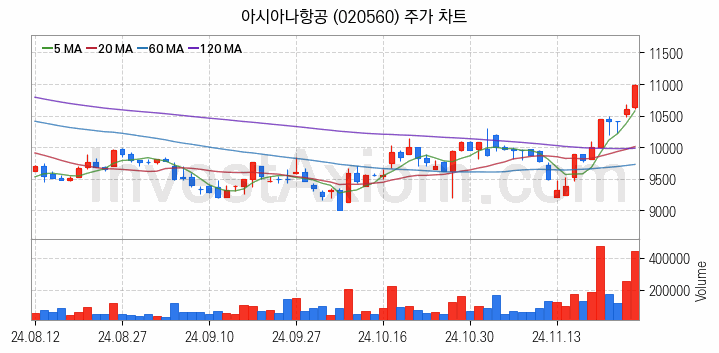 저가항공사 항공 관련주 아시아나항공 주식 종목의 분석 시점 기준 최근 일봉 차트