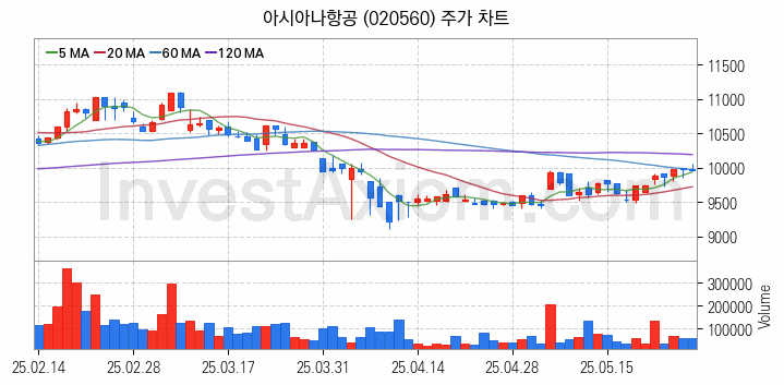 저가항공사 항공 관련주 아시아나항공 주식 종목의 분석 시점 기준 최근 일봉 차트