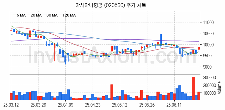 저가항공사 항공 관련주 아시아나항공 주식 종목의 분석 시점 기준 최근 일봉 차트