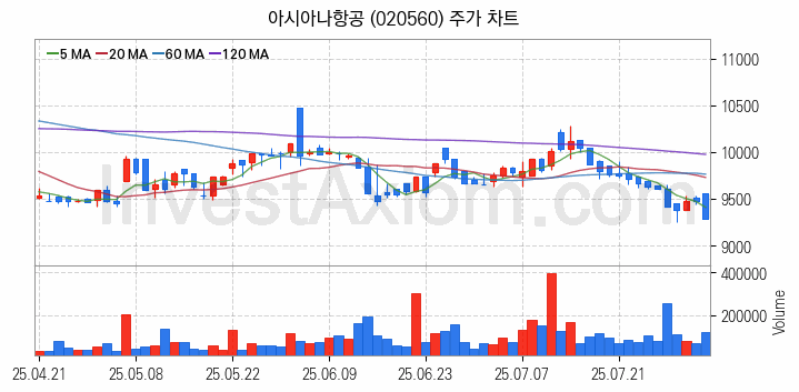저가항공사 항공 관련주 아시아나항공 주식 종목의 분석 시점 기준 최근 일봉 차트