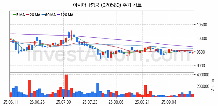 저가항공사 항공 관련주 아시아나항공 주식 종목의 분석 시점 기준 최근 일봉 차트