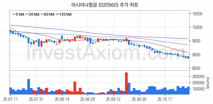 저가항공사 항공 관련주 아시아나항공 주식 종목의 분석 시점 기준 최근 일봉 차트