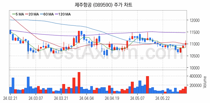 저가항공사 항공 관련주 제주항공 주식 종목의 분석 시점 기준 최근 일봉 차트