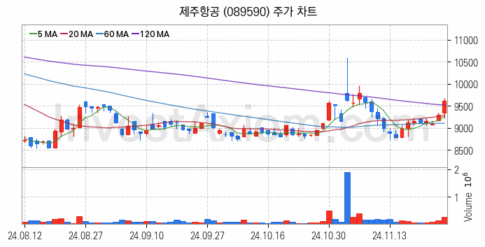 저가항공사 항공 관련주 제주항공 주식 종목의 분석 시점 기준 최근 일봉 차트