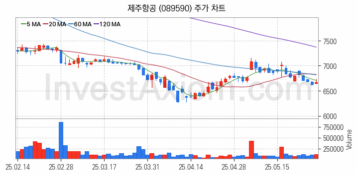 저가항공사 항공 관련주 제주항공 주식 종목의 분석 시점 기준 최근 일봉 차트
