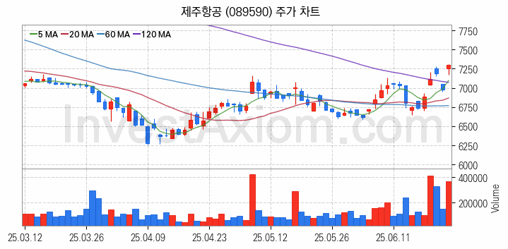 저가항공사 항공 관련주 제주항공 주식 종목의 분석 시점 기준 최근 일봉 차트