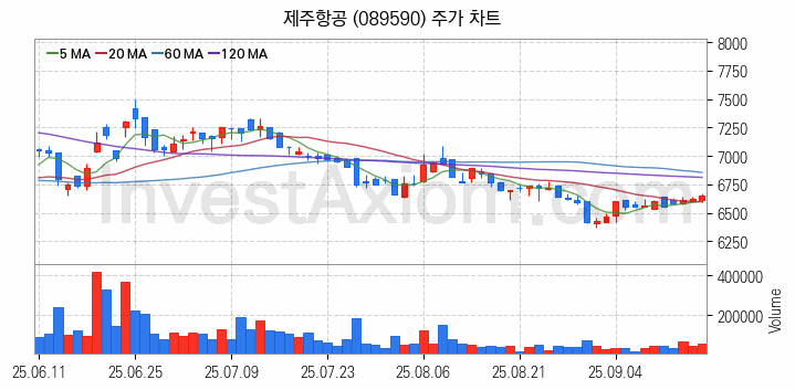 저가항공사 항공 관련주 제주항공 주식 종목의 분석 시점 기준 최근 일봉 차트