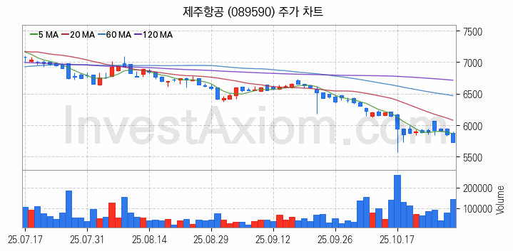 저가항공사 항공 관련주 제주항공 주식 종목의 분석 시점 기준 최근 일봉 차트