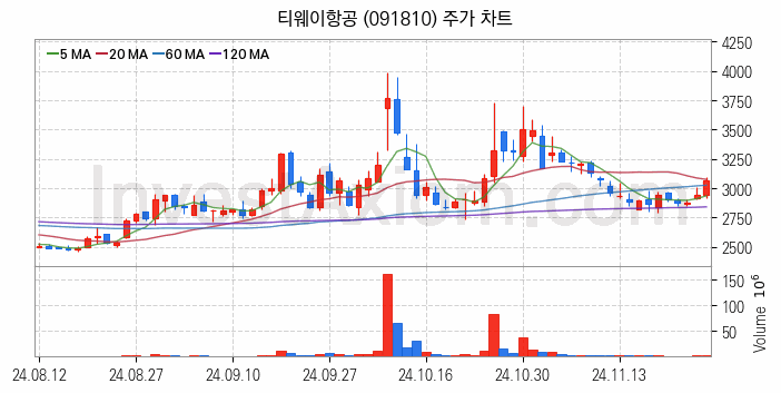 저가항공사 항공 관련주 티웨이항공 주식 종목의 분석 시점 기준 최근 일봉 차트
