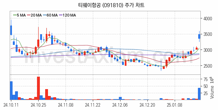 저가항공사 항공 관련주 티웨이항공 주식 종목의 분석 시점 기준 최근 일봉 차트