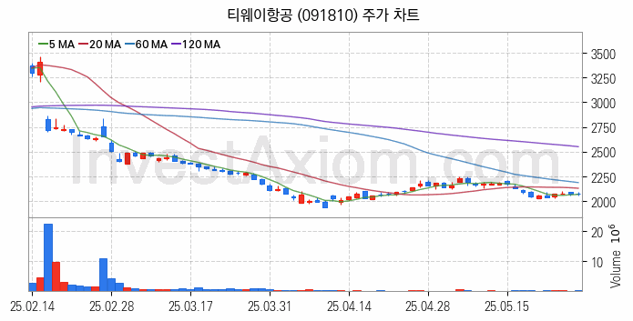 저가항공사 항공 관련주 티웨이항공 주식 종목의 분석 시점 기준 최근 일봉 차트