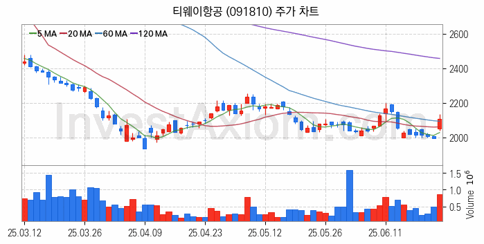 저가항공사 항공 관련주 티웨이항공 주식 종목의 분석 시점 기준 최근 일봉 차트