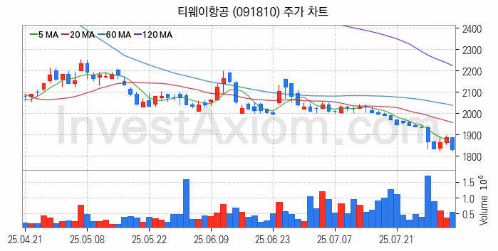 저가항공사 항공 관련주 티웨이항공 주식 종목의 분석 시점 기준 최근 일봉 차트