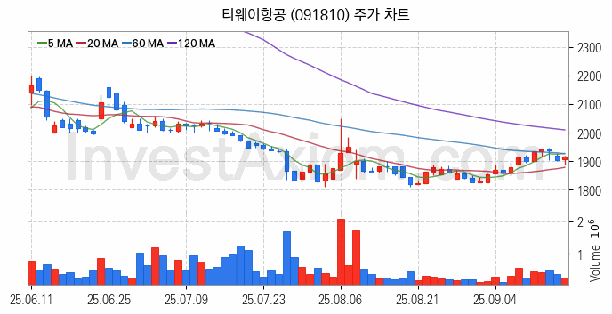 저가항공사 항공 관련주 티웨이항공 주식 종목의 분석 시점 기준 최근 일봉 차트