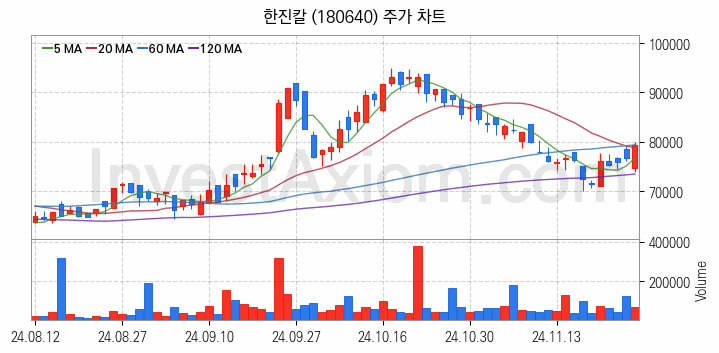 저가항공사 항공 관련주 한진칼 주식 종목의 분석 시점 기준 최근 일봉 차트