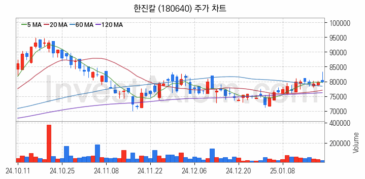 저가항공사 항공 관련주 한진칼 주식 종목의 분석 시점 기준 최근 일봉 차트