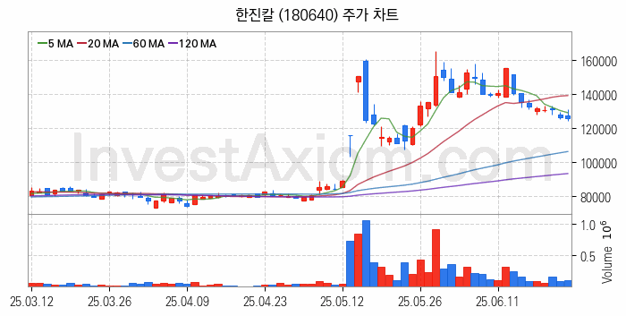저가항공사 항공 관련주 한진칼 주식 종목의 분석 시점 기준 최근 일봉 차트