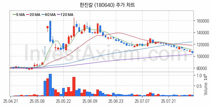 저가항공사 항공 관련주 한진칼 주식 종목의 분석 시점 기준 최근 일봉 차트