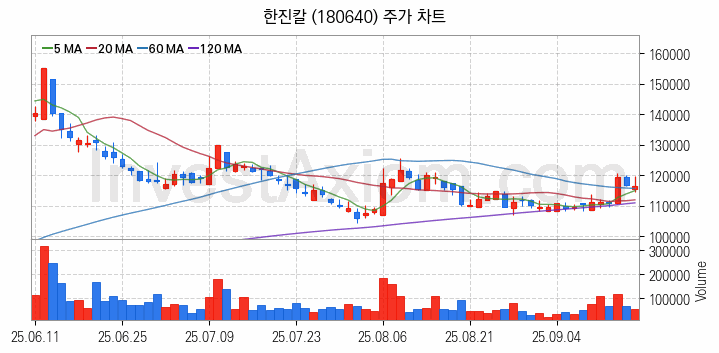 저가항공사 항공 관련주 한진칼 주식 종목의 분석 시점 기준 최근 일봉 차트