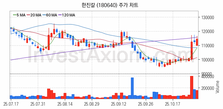 저가항공사 항공 관련주 한진칼 주식 종목의 분석 시점 기준 최근 일봉 차트