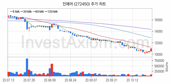 저가항공사 항공 관련주 진에어 주식 종목의 분석 시점 기준 최근 일봉 차트