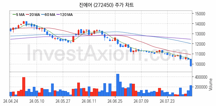 저가항공사 항공 관련주 진에어 주식 종목의 분석 시점 기준 최근 일봉 차트