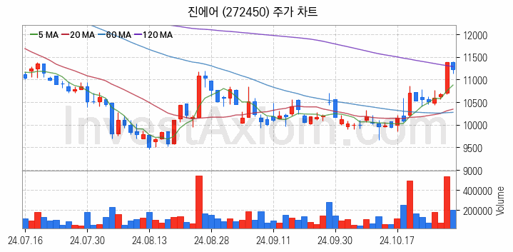 저가항공사 항공 관련주 진에어 주식 종목의 분석 시점 기준 최근 일봉 차트