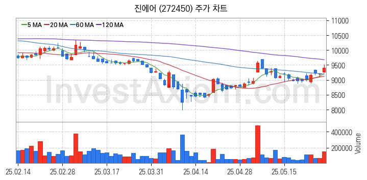 저가항공사 항공 관련주 진에어 주식 종목의 분석 시점 기준 최근 일봉 차트