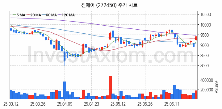 저가항공사 항공 관련주 진에어 주식 종목의 분석 시점 기준 최근 일봉 차트