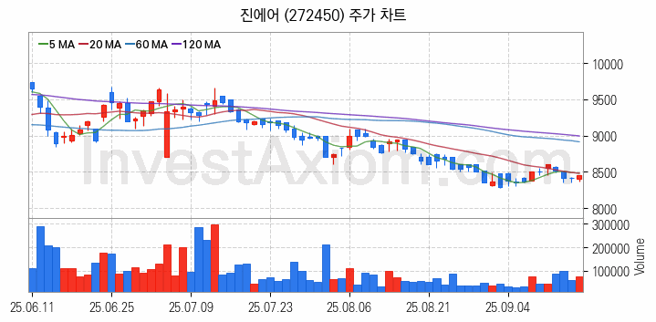 저가항공사 항공 관련주 진에어 주식 종목의 분석 시점 기준 최근 일봉 차트