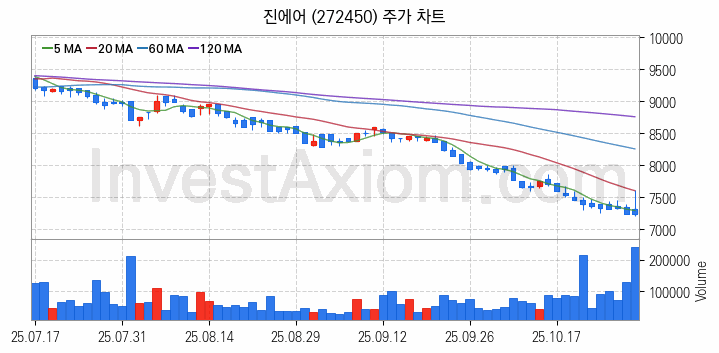 저가항공사 항공 관련주 진에어 주식 종목의 분석 시점 기준 최근 일봉 차트