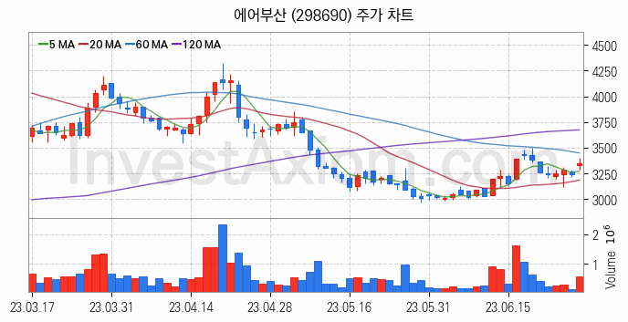 저가항공사 항공 관련주 에어부산 주식 종목의 분석 시점 기준 최근 일봉 차트