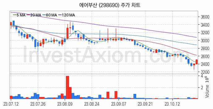 저가항공사 항공 관련주 에어부산 주식 종목의 분석 시점 기준 최근 일봉 차트