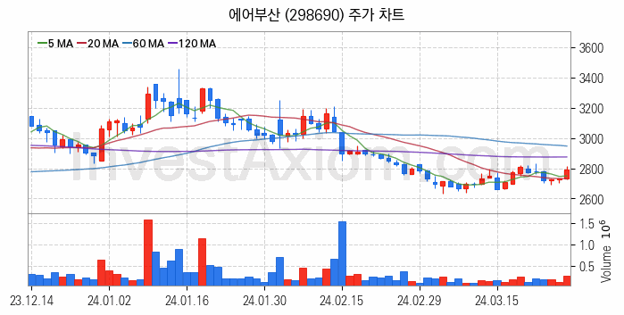 저가항공사 항공 관련주 에어부산 주식 종목의 분석 시점 기준 최근 일봉 차트