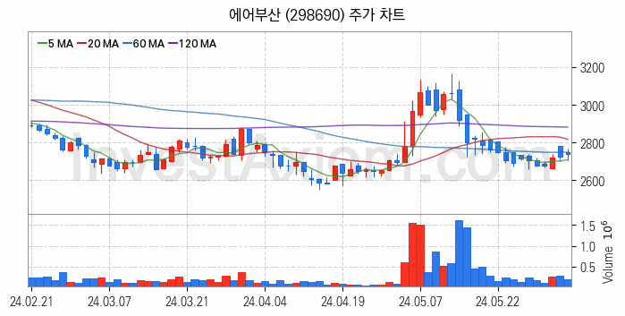 저가항공사 항공 관련주 에어부산 주식 종목의 분석 시점 기준 최근 일봉 차트