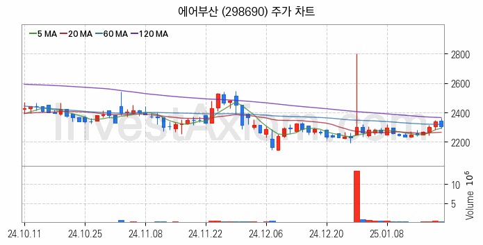 저가항공사 항공 관련주 에어부산 주식 종목의 분석 시점 기준 최근 일봉 차트