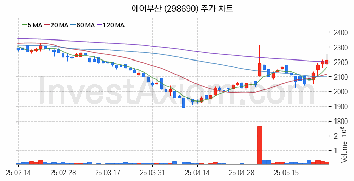 저가항공사 항공 관련주 에어부산 주식 종목의 분석 시점 기준 최근 일봉 차트