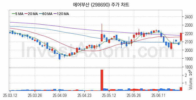 저가항공사 항공 관련주 에어부산 주식 종목의 분석 시점 기준 최근 일봉 차트