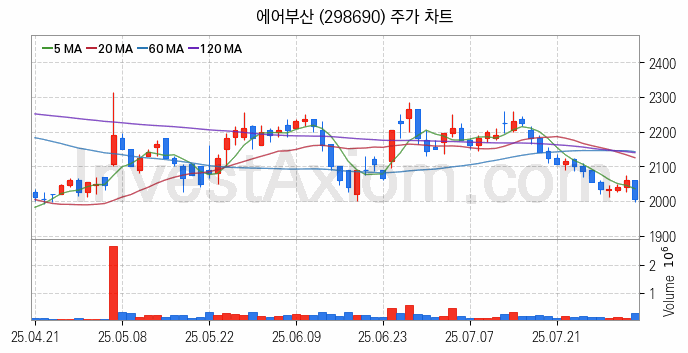 저가항공사 항공 관련주 에어부산 주식 종목의 분석 시점 기준 최근 일봉 차트